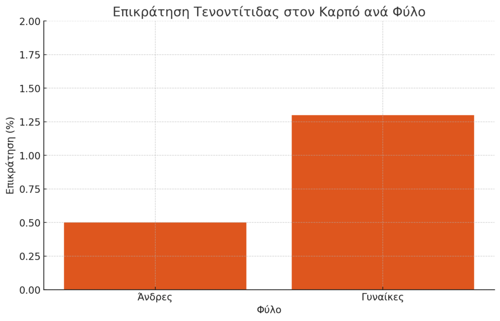 Επικράτηση Τενοντίτιδας Στον Καρπό Ανά Φύλο - Human Kinetics - Human Kinetics Επικράτηση Τενοντίτιδας Στον Καρπό Ανά Φύλο